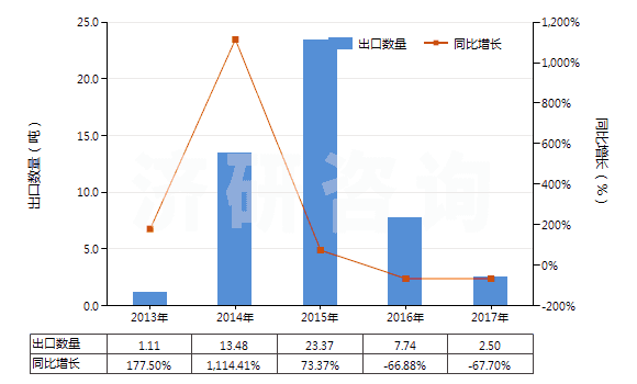 2013-2017年中國鄰乙酰水楊酸鹽和酯(HS29182290)出口量及增速統(tǒng)計